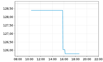 Chart Jabil Inc. - Intraday