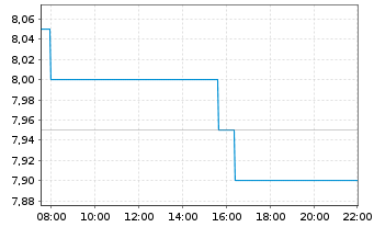 Chart Jamf Holding Corp. - Intraday
