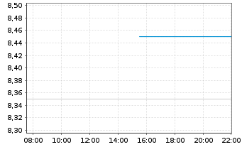 Chart ALT5 Sigma Corp. - Intraday