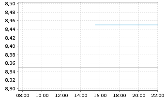 Chart JanOne Inc. - Intraday