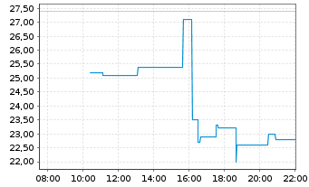 Chart DeFi Development Corp. - Intraday