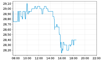 Chart JD.com Inc. Cl.A (sp.ADRs) - Intraday