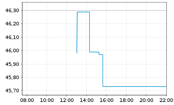 Chart Jefferies Financial Group Inc. - Intraday