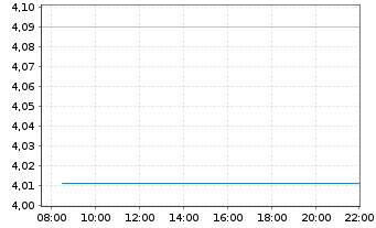 Chart Jetblue Airways Corp. - Intraday