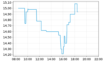 Chart JinkoSolar Holding Co. Ltd. - Intraday