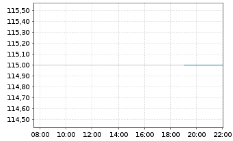 Chart John Bean Technologies Corp. - Intraday