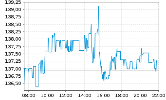 Chart Johnson&Johnson - Intraday