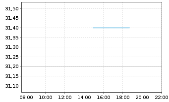Chart Ziff Davis Inc. - Intraday