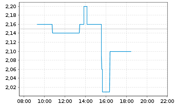 Chart Jumia Technologies AG ADRs - Intraday