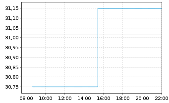 Chart Juniper Networks Inc. - Intraday