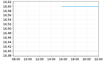 Chart KE Holdings Inc. Sp.ADS 1 CL.A - Intraday