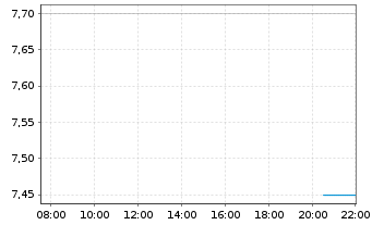 Chart KKR Real Est.Finance Trust Inc - Intraday