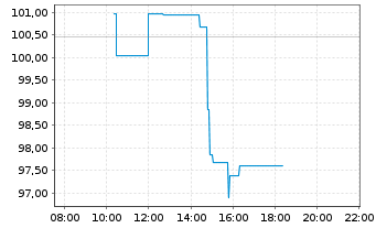 Chart KKR & Co. Corp. - Intraday