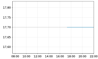 Chart KT Corp. ADRs - Intraday