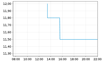 Chart KalVista Pharmaceuticals Inc. - Intraday