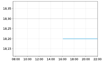 Chart Kanzhun Ltd. ADS - Intraday