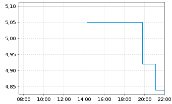 Chart Karyopharm Therapeutics Inc. - Intraday