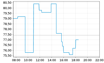 Chart Kaspi.kz JSC - Intraday