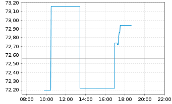 Chart Kellanova Co. - Intraday