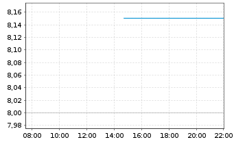 Chart Zevra Therapeutics Inc. - Intraday