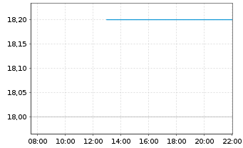 Chart Kennametal Inc. - Intraday
