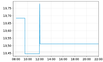 Chart Keycorp - Intraday