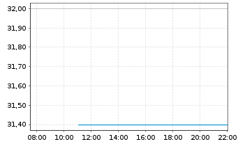 Chart Kilroy Realty Corp. - Intraday
