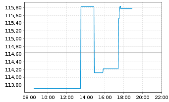 Chart Kimberly-Clark Corp. - Intraday