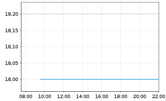 Chart Kimco Realty Corp. - Intraday