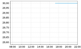 Chart Kodiak Gas Services LLC - Intraday