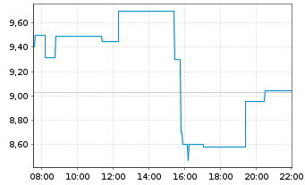 Chart Kodiak Sciences Inc. - Intraday