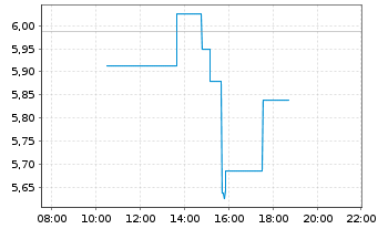 Chart Kohl's Corp. - Intraday