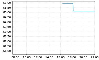 Chart Kontoor Brands Inc. - Intraday