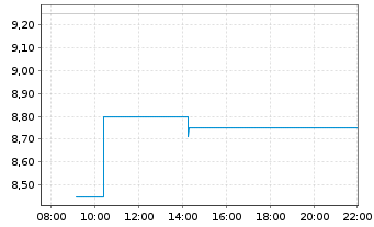 Chart Korea Electric Power Corp. - Intraday