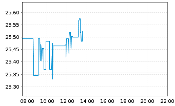 Chart Kraft Heinz Co. - Intraday