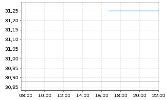 Chart KraneShs CSI ChinaInternet ETF - Intraday