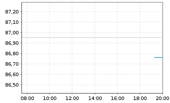 Chart Kreditanst.f.Wiederaufbau DL-Anl.v.2020 (2030) - Intraday
