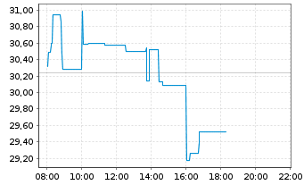 Chart Kratos Defense & Security Sol. - Intraday