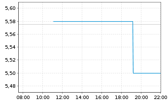 Chart Kronos Worldwide Inc. - Intraday