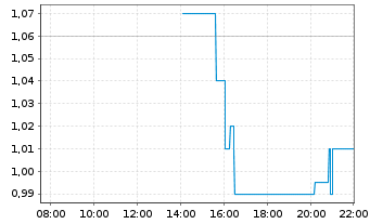Chart KULR Technology Group Inc. - Intraday