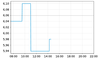 Chart KULR Technology Group Inc. - Intraday