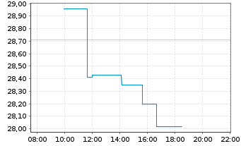 Chart Kyndryl Holdings Inc. - Intraday