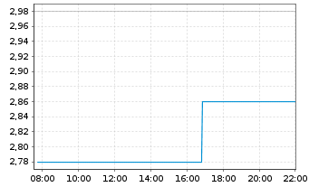 Chart LG Display Co. Ltd. Spons.ADRs - Intraday