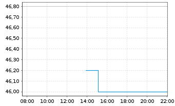 Chart LGI Homes Inc. - Intraday