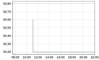 Chart LKQ Corp. - Intraday