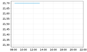 Chart Li Auto Inc. ADRs - Intraday