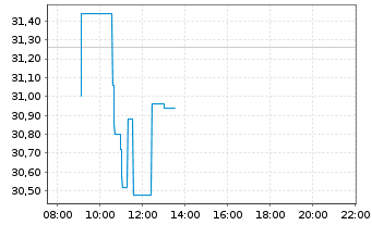 Chart LTC Properties Inc. - Intraday