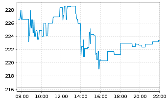 Chart L3Harris Technologies Inc. - Intraday