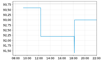 Chart LVMH Moët Henn. L. Vuitton SE (Sp.ADR) - Intraday