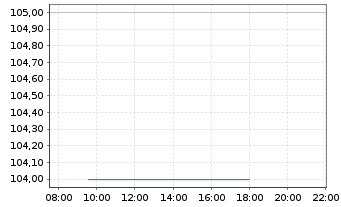 Chart Lamar Advertising Co. Shares A - Intraday